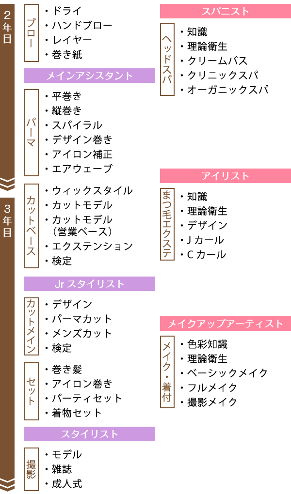 教育カリキュラム 2年目・3年目
